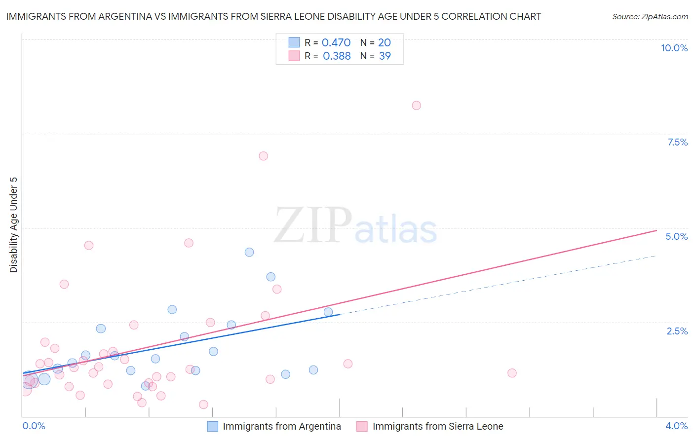 Immigrants from Argentina vs Immigrants from Sierra Leone Disability Age Under 5