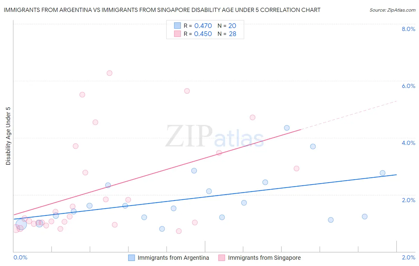 Immigrants from Argentina vs Immigrants from Singapore Disability Age Under 5