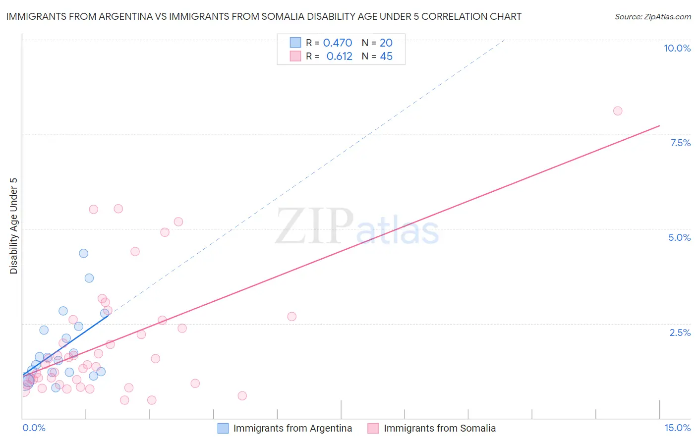 Immigrants from Argentina vs Immigrants from Somalia Disability Age Under 5