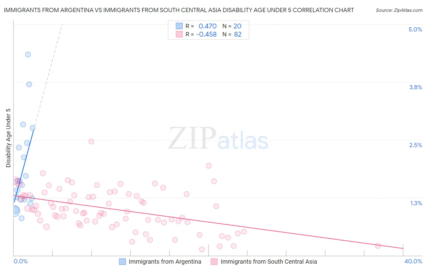 Immigrants from Argentina vs Immigrants from South Central Asia Disability Age Under 5