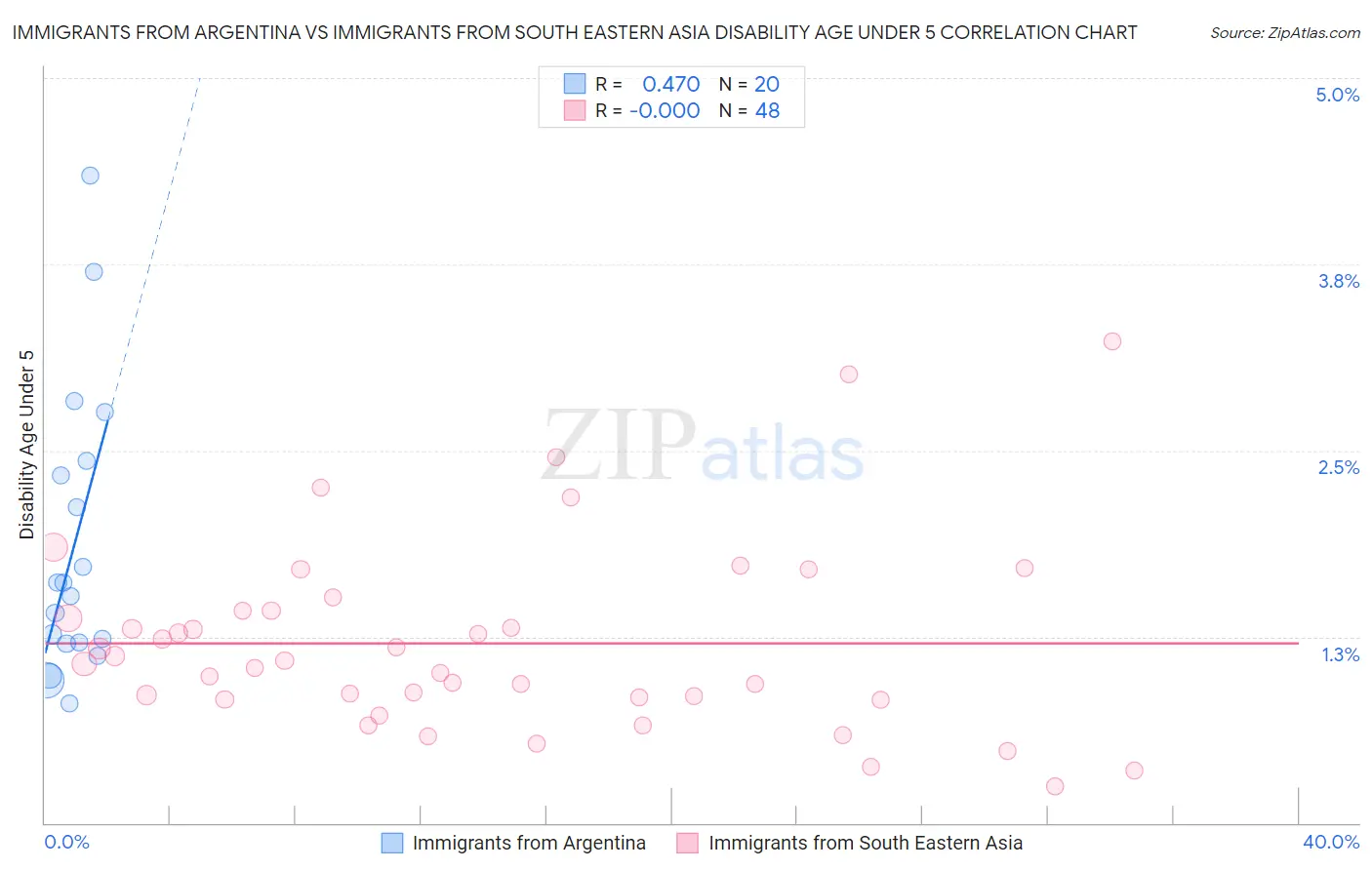 Immigrants from Argentina vs Immigrants from South Eastern Asia Disability Age Under 5