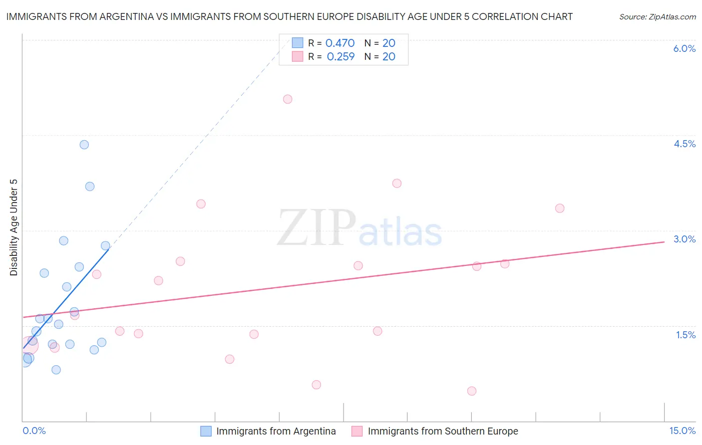 Immigrants from Argentina vs Immigrants from Southern Europe Disability Age Under 5