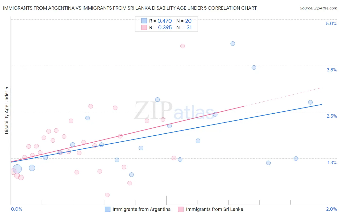 Immigrants from Argentina vs Immigrants from Sri Lanka Disability Age Under 5