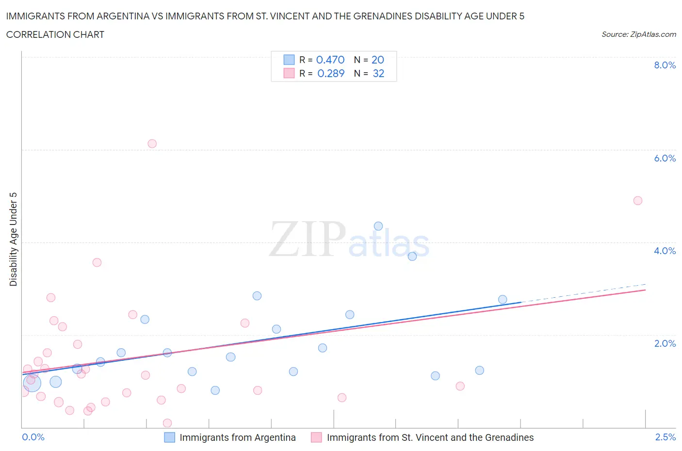 Immigrants from Argentina vs Immigrants from St. Vincent and the Grenadines Disability Age Under 5