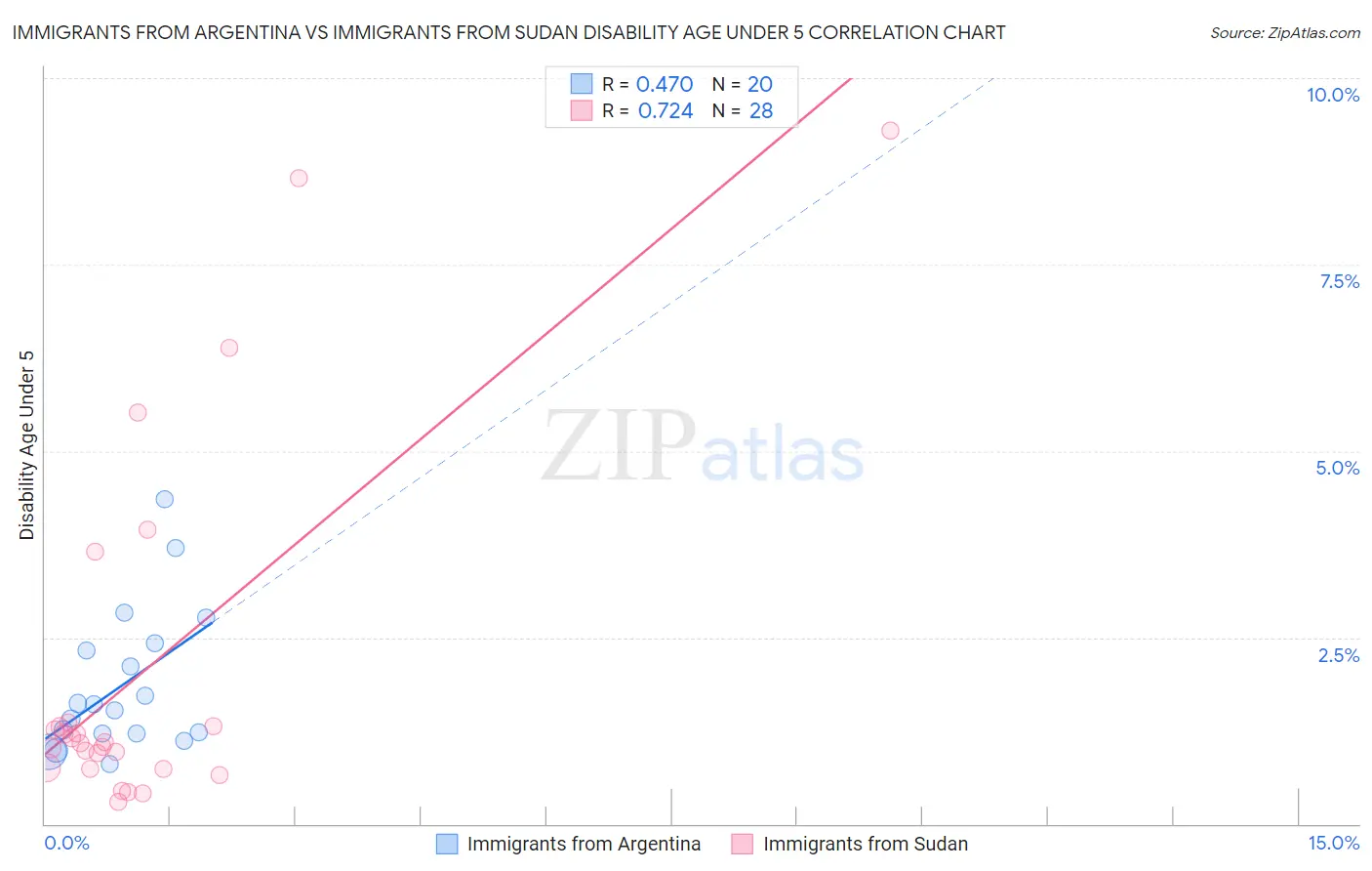 Immigrants from Argentina vs Immigrants from Sudan Disability Age Under 5