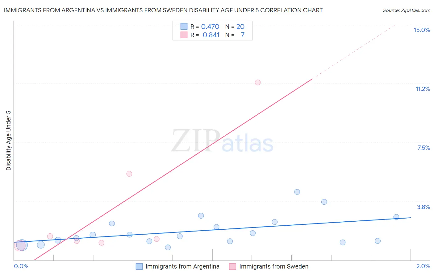 Immigrants from Argentina vs Immigrants from Sweden Disability Age Under 5