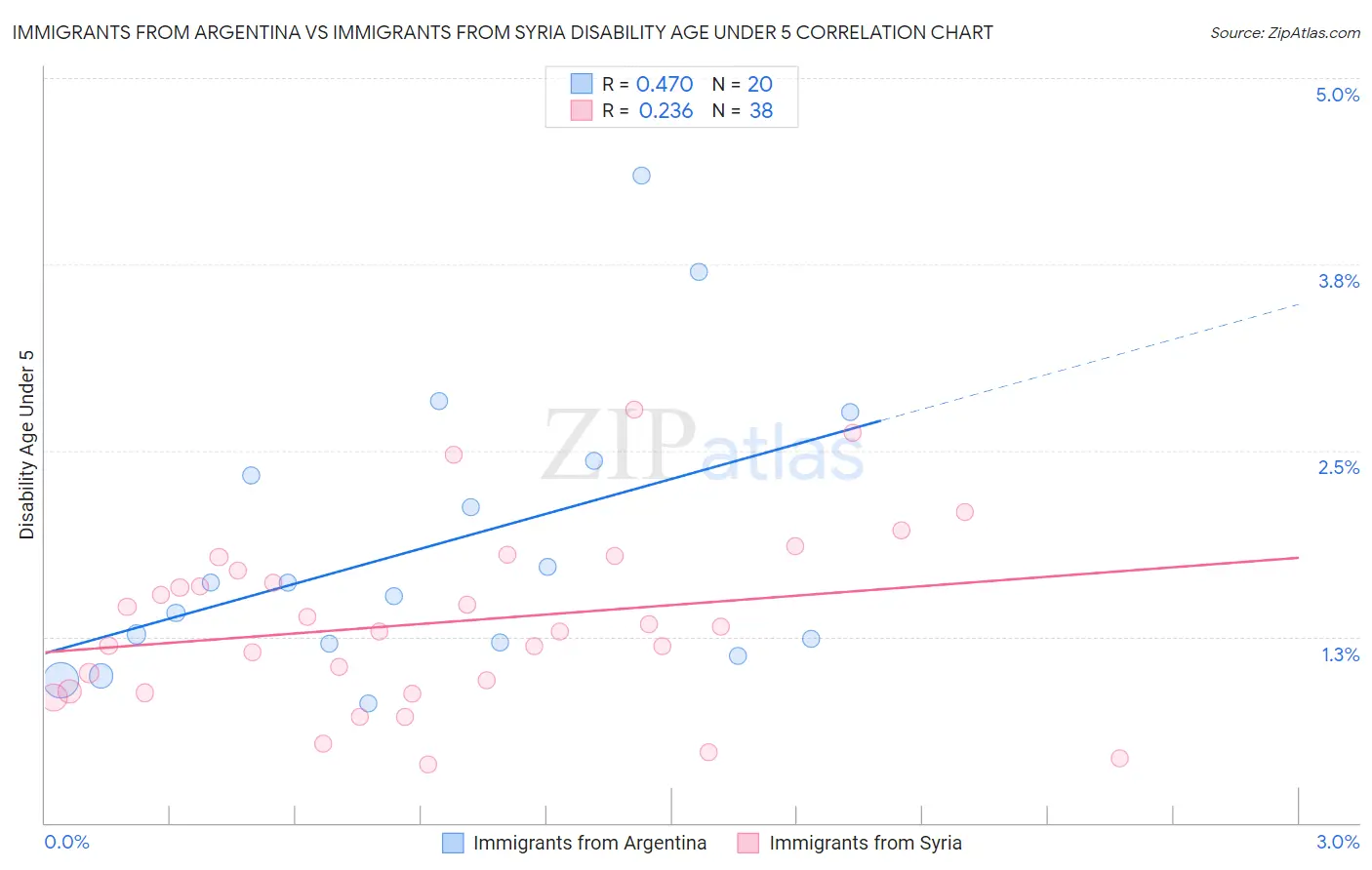 Immigrants from Argentina vs Immigrants from Syria Disability Age Under 5