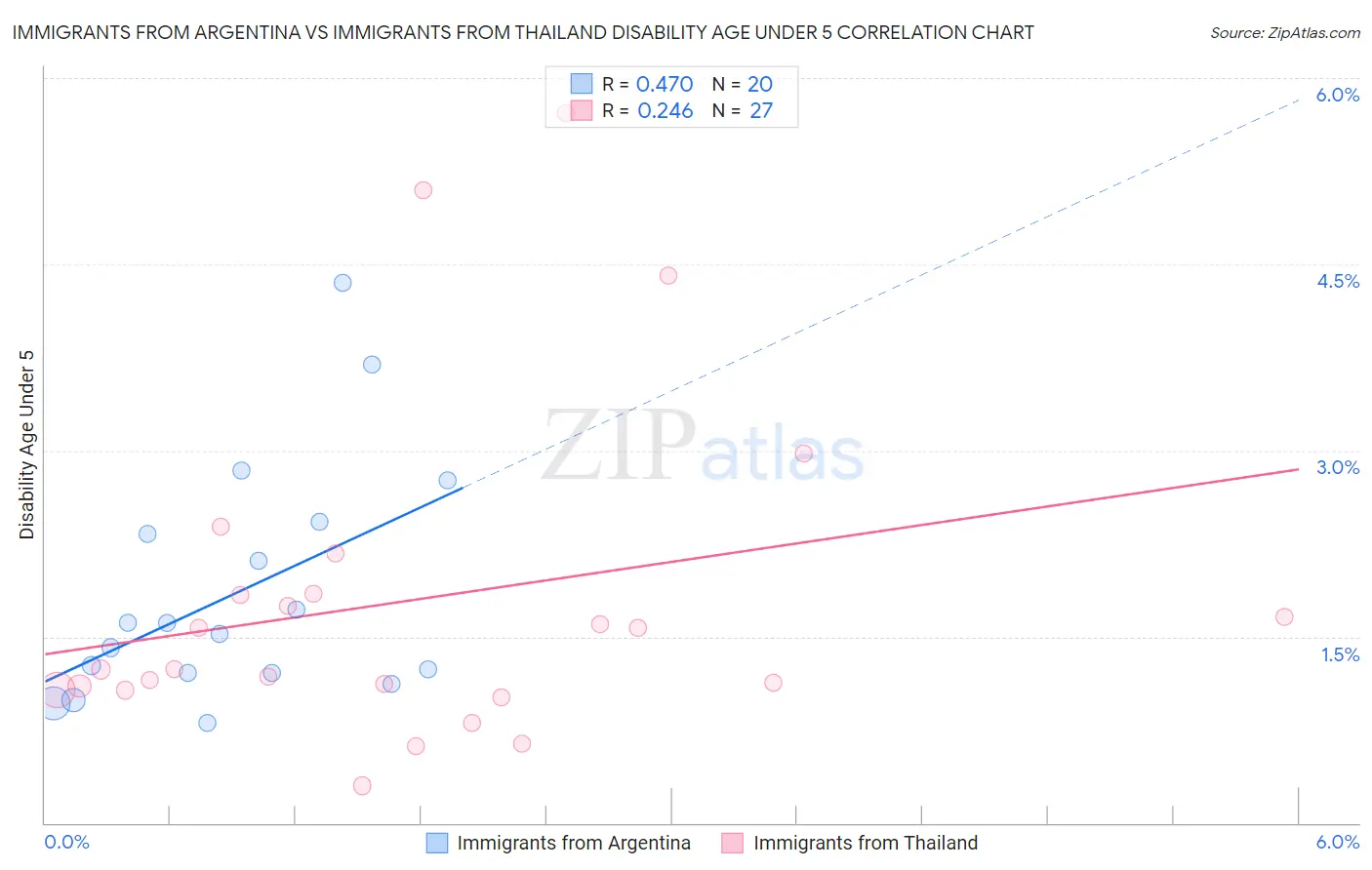 Immigrants from Argentina vs Immigrants from Thailand Disability Age Under 5
