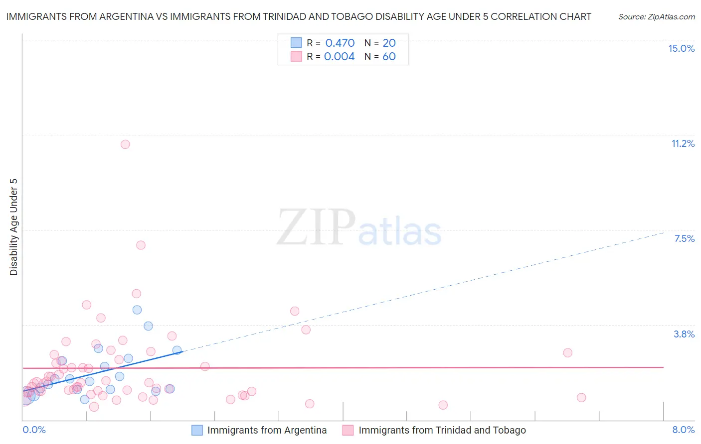 Immigrants from Argentina vs Immigrants from Trinidad and Tobago Disability Age Under 5