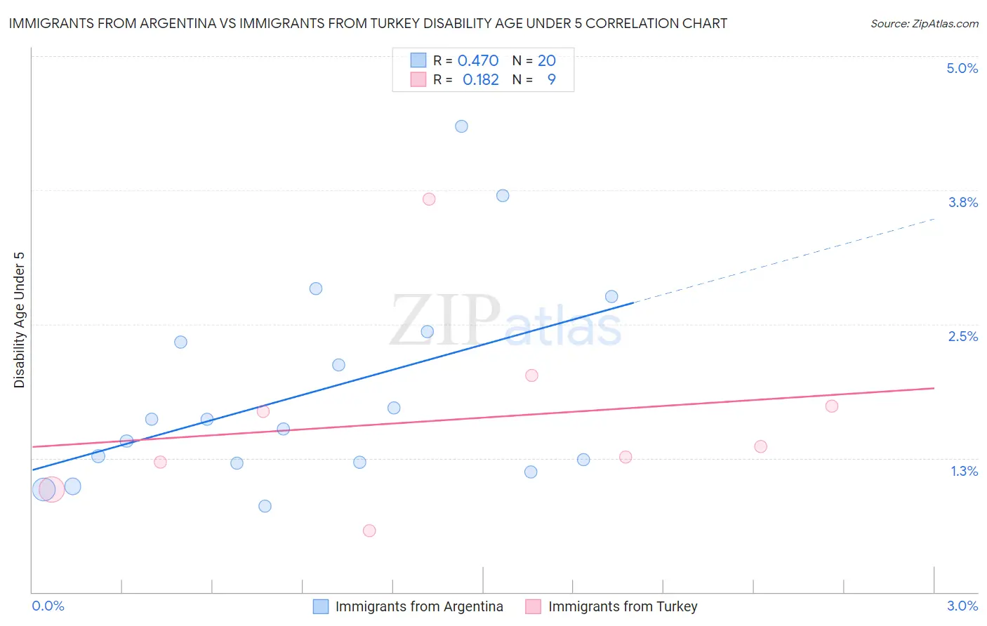 Immigrants from Argentina vs Immigrants from Turkey Disability Age Under 5