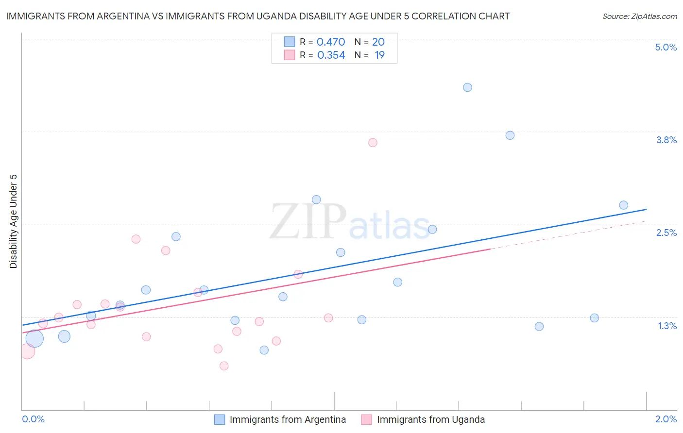 Immigrants from Argentina vs Immigrants from Uganda Disability Age Under 5