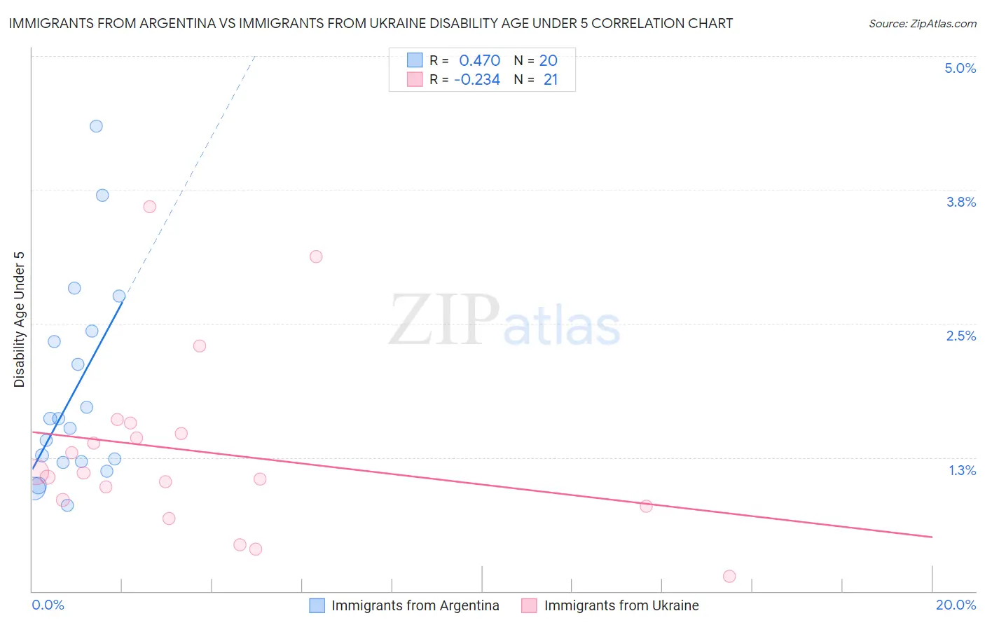 Immigrants from Argentina vs Immigrants from Ukraine Disability Age Under 5