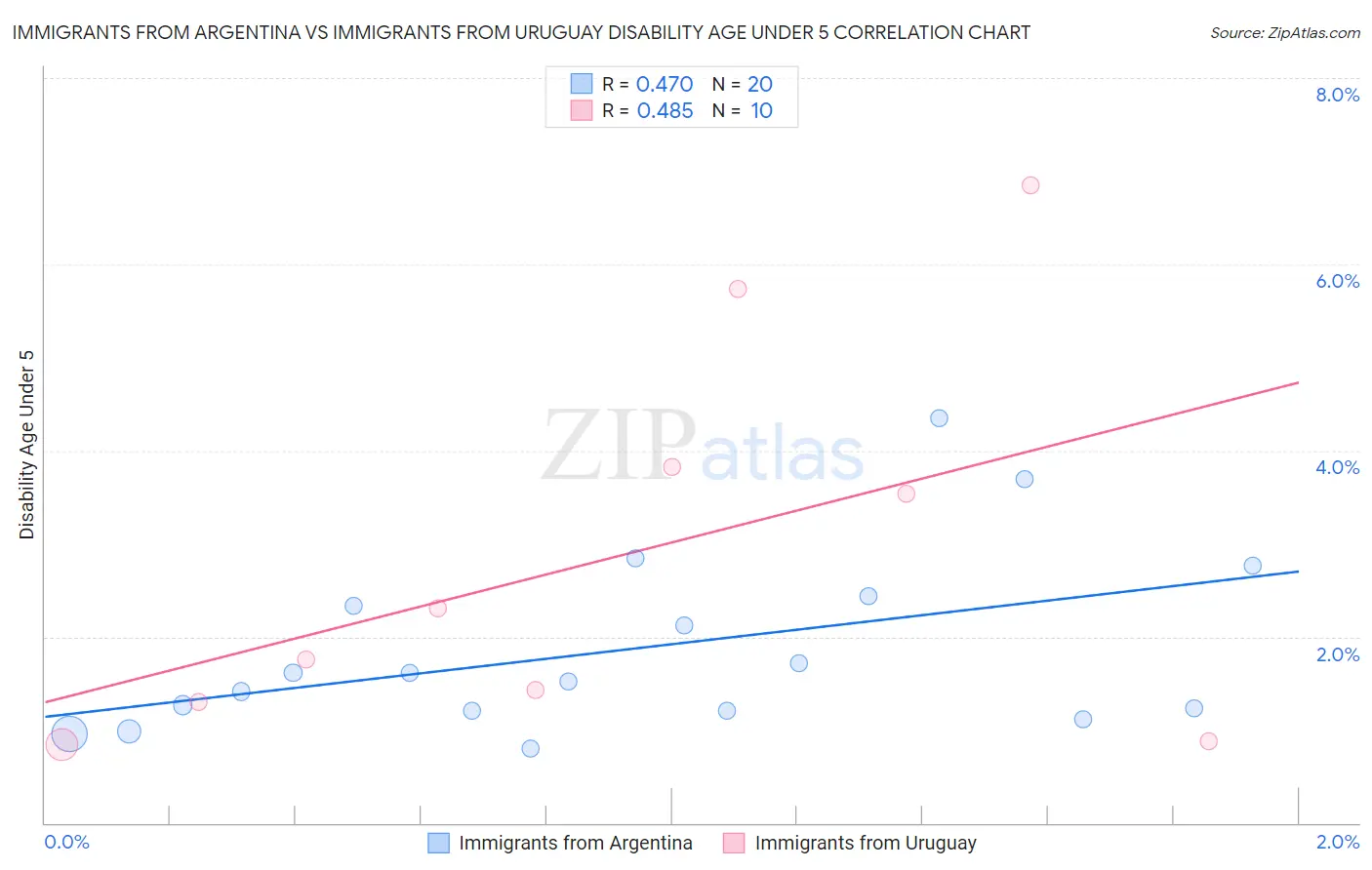 Immigrants from Argentina vs Immigrants from Uruguay Disability Age Under 5