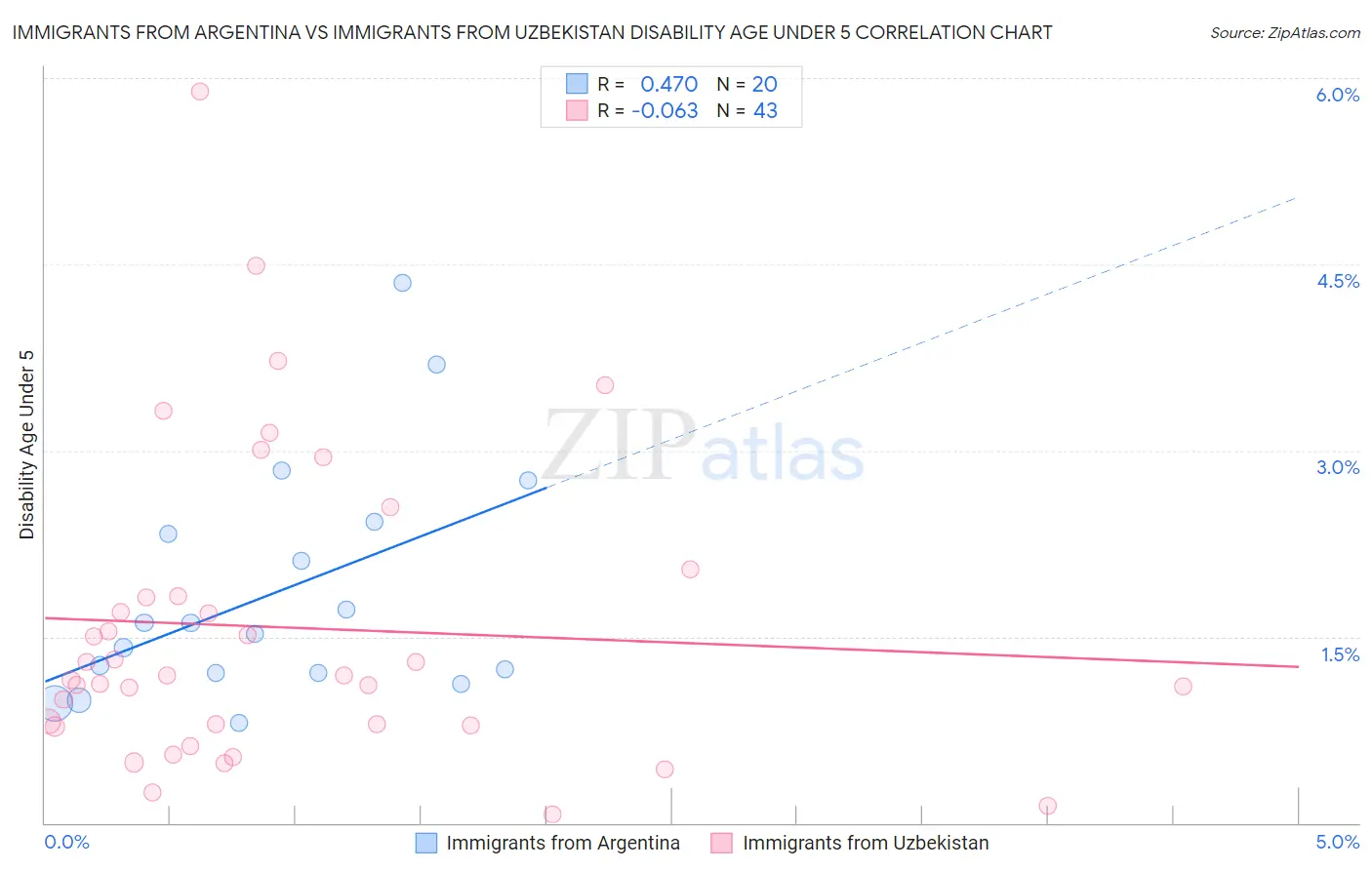 Immigrants from Argentina vs Immigrants from Uzbekistan Disability Age Under 5