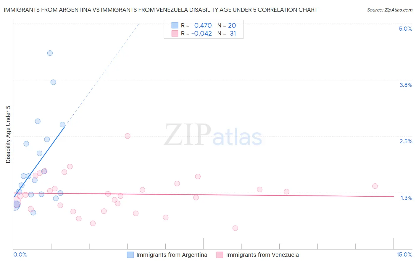 Immigrants from Argentina vs Immigrants from Venezuela Disability Age Under 5