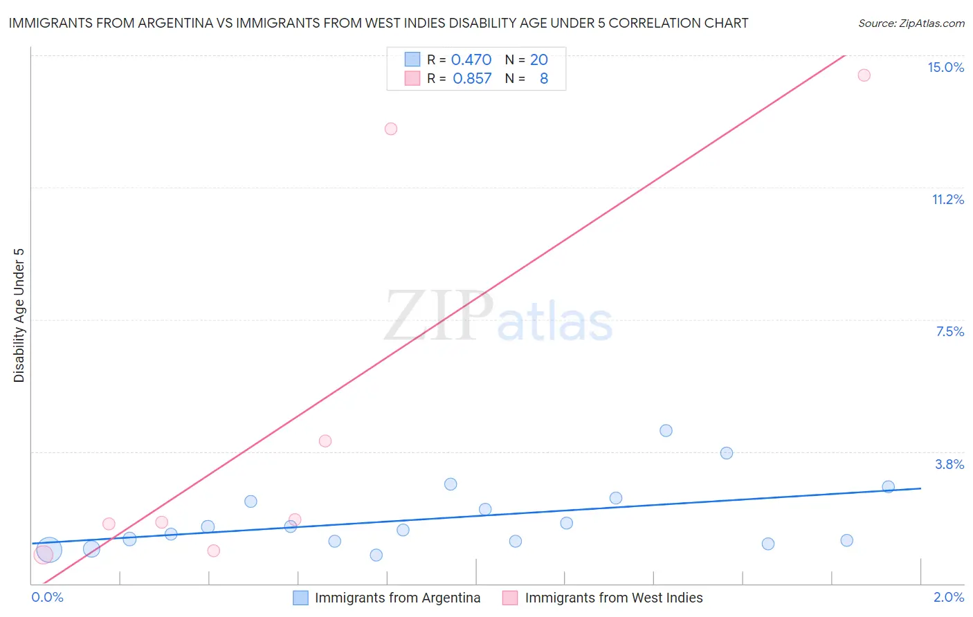 Immigrants from Argentina vs Immigrants from West Indies Disability Age Under 5