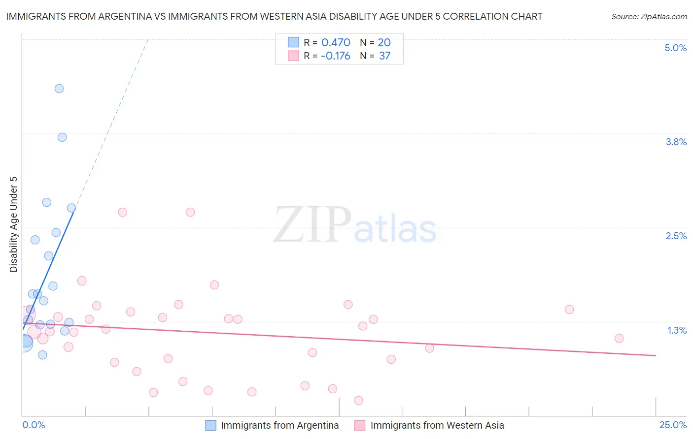 Immigrants from Argentina vs Immigrants from Western Asia Disability Age Under 5