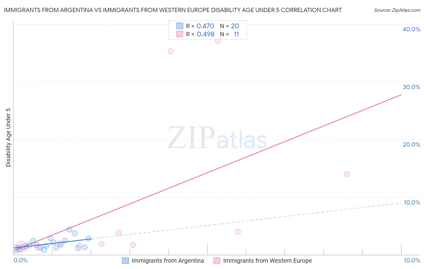 Immigrants from Argentina vs Immigrants from Western Europe Disability Age Under 5