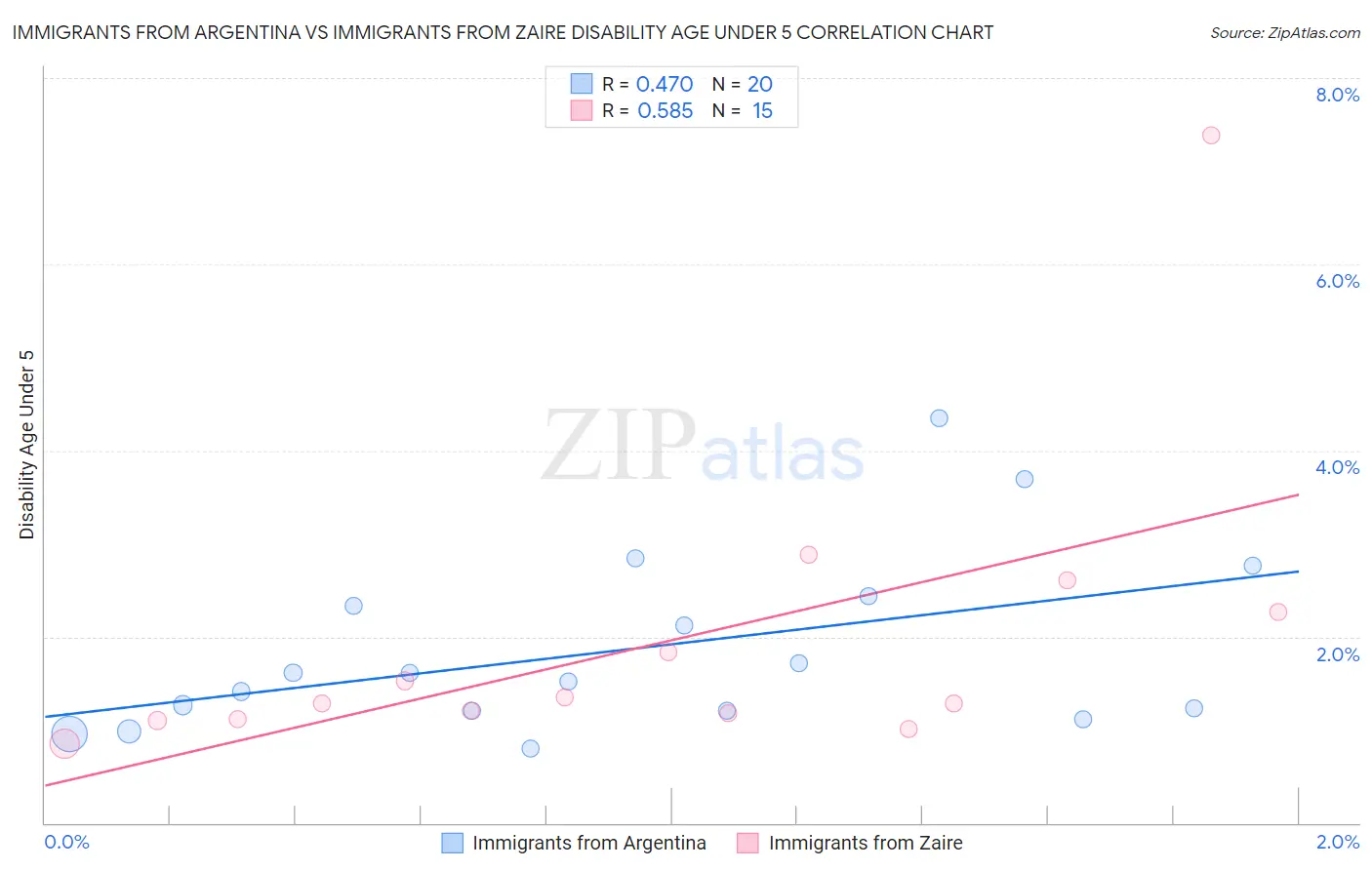Immigrants from Argentina vs Immigrants from Zaire Disability Age Under 5