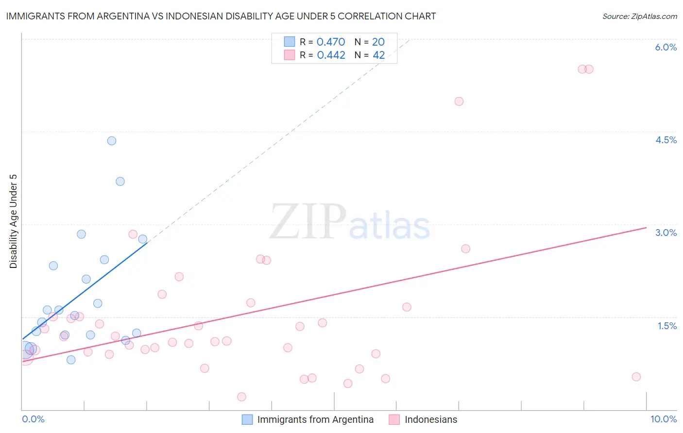 Immigrants from Argentina vs Indonesian Disability Age Under 5