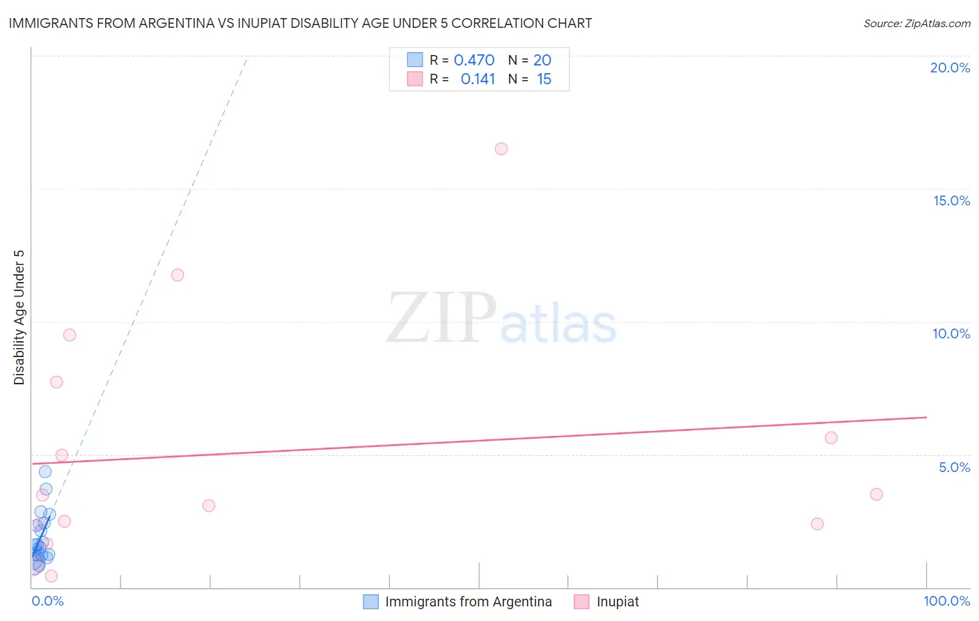 Immigrants from Argentina vs Inupiat Disability Age Under 5