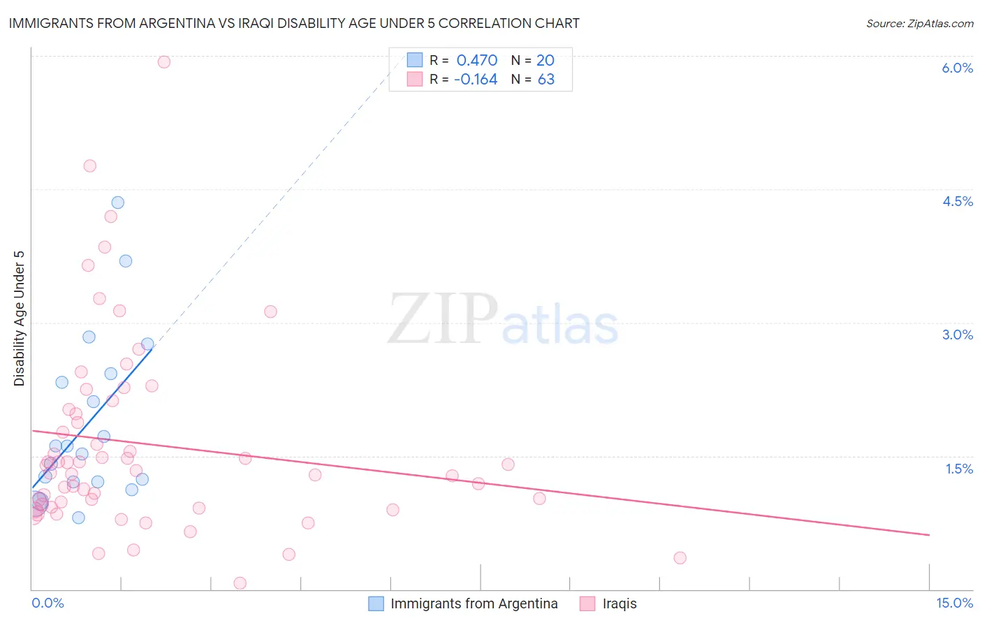 Immigrants from Argentina vs Iraqi Disability Age Under 5