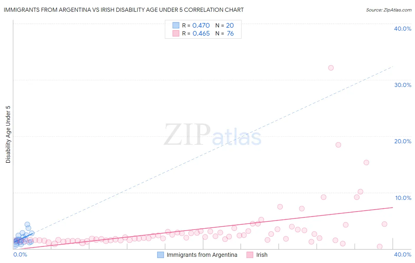 Immigrants from Argentina vs Irish Disability Age Under 5