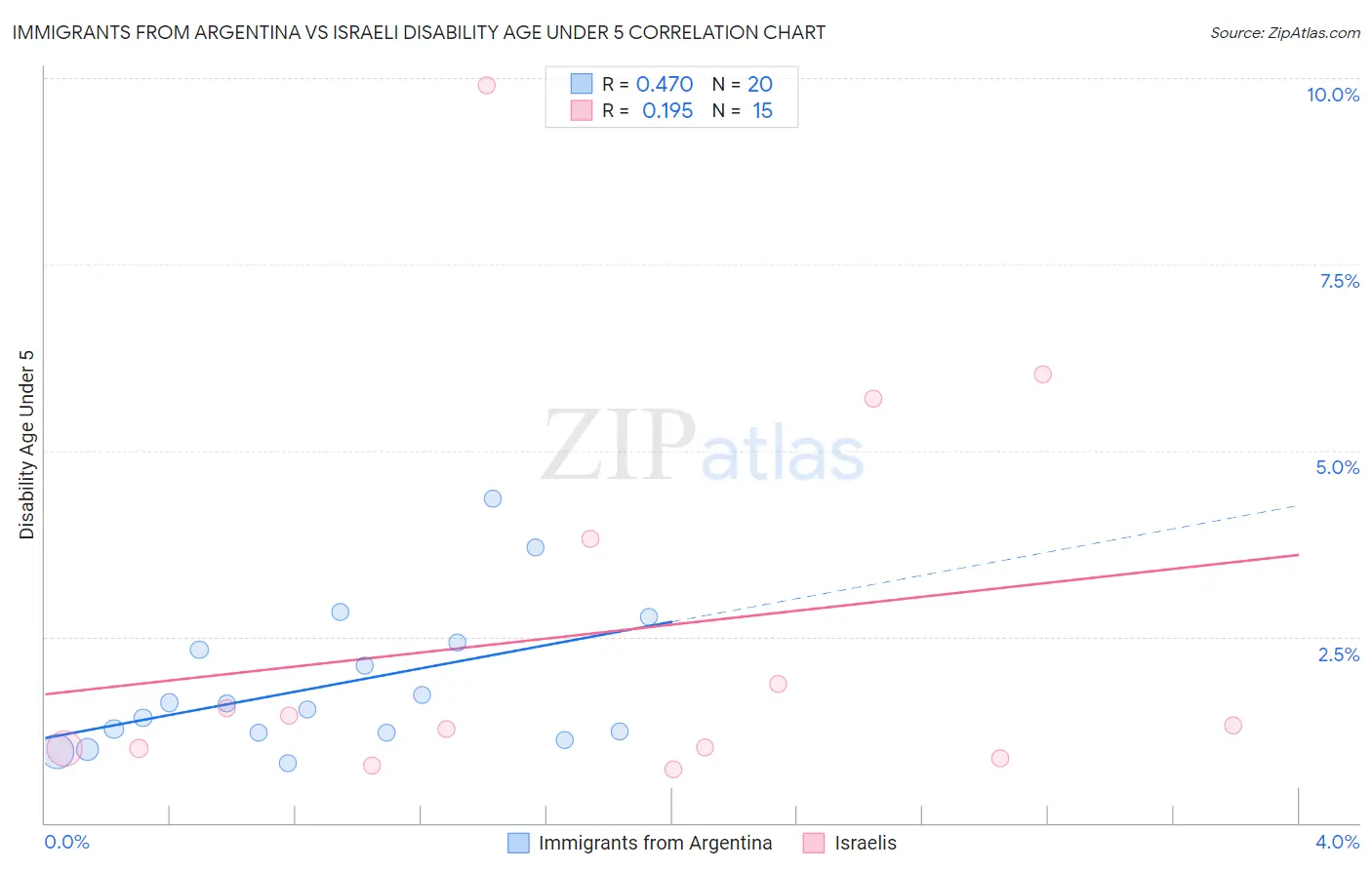 Immigrants from Argentina vs Israeli Disability Age Under 5