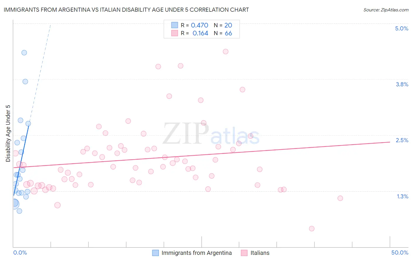 Immigrants from Argentina vs Italian Disability Age Under 5