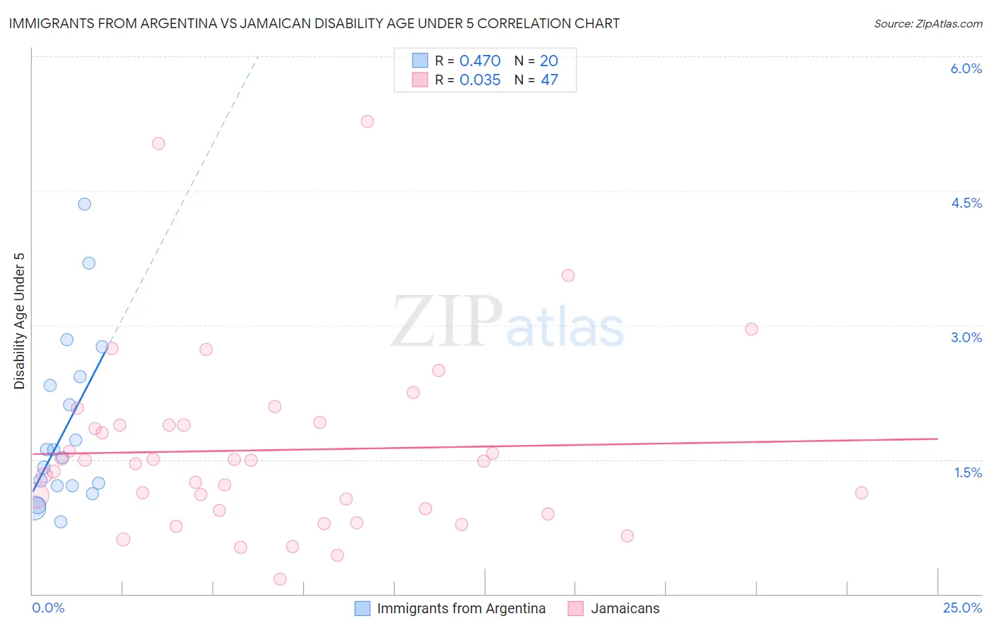 Immigrants from Argentina vs Jamaican Disability Age Under 5