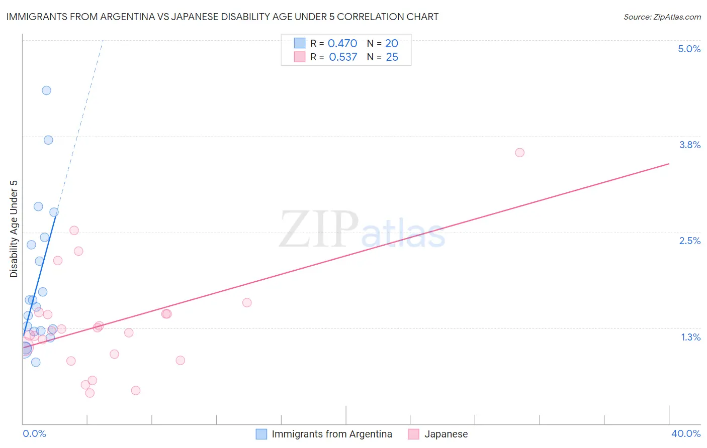 Immigrants from Argentina vs Japanese Disability Age Under 5