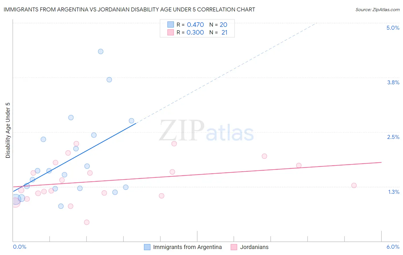 Immigrants from Argentina vs Jordanian Disability Age Under 5