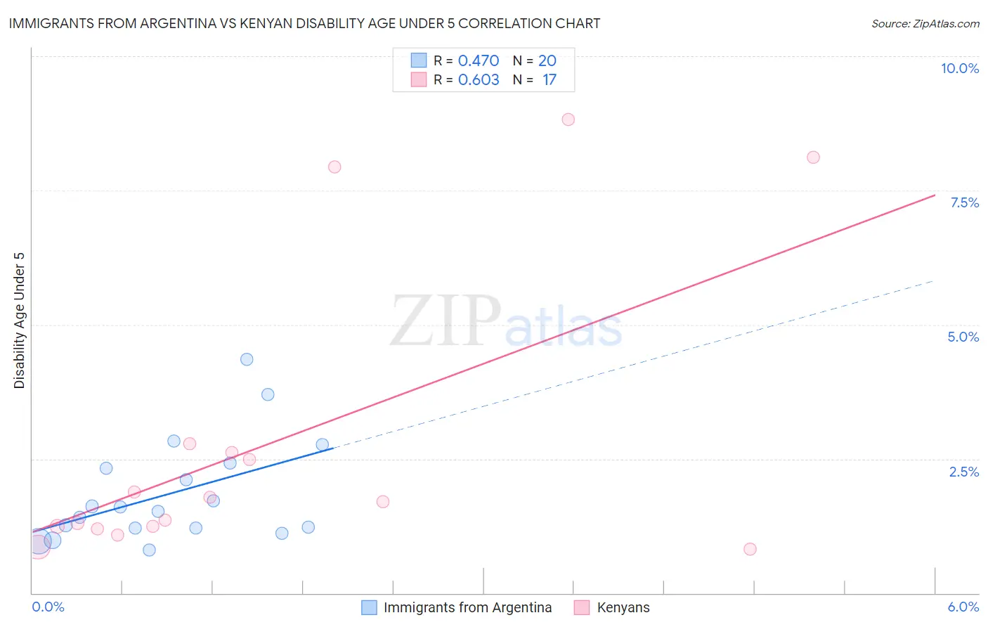 Immigrants from Argentina vs Kenyan Disability Age Under 5