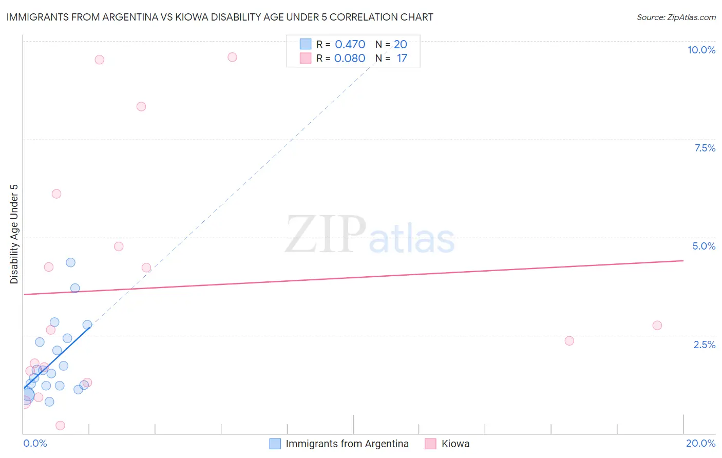 Immigrants from Argentina vs Kiowa Disability Age Under 5