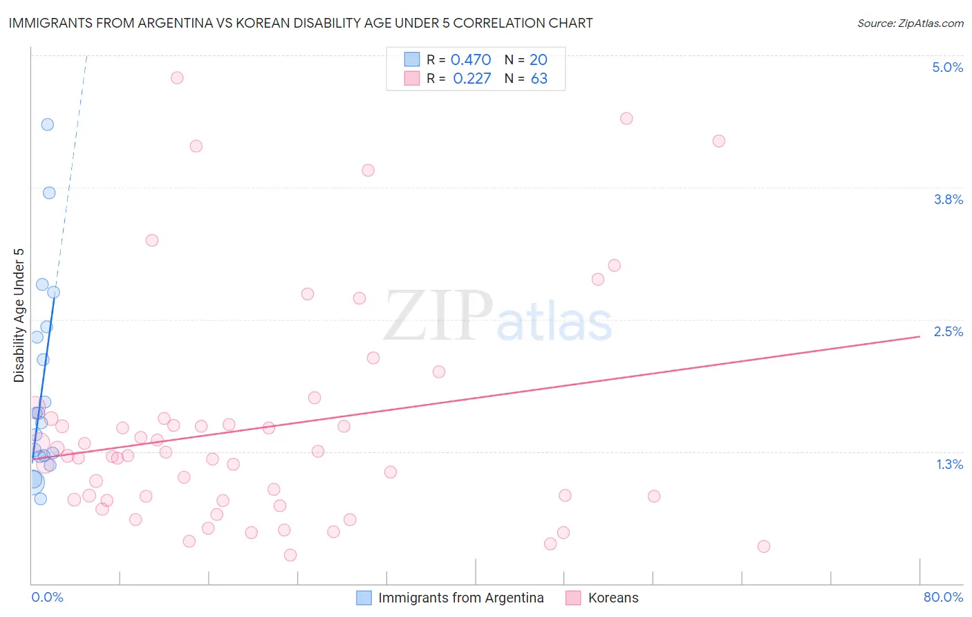 Immigrants from Argentina vs Korean Disability Age Under 5