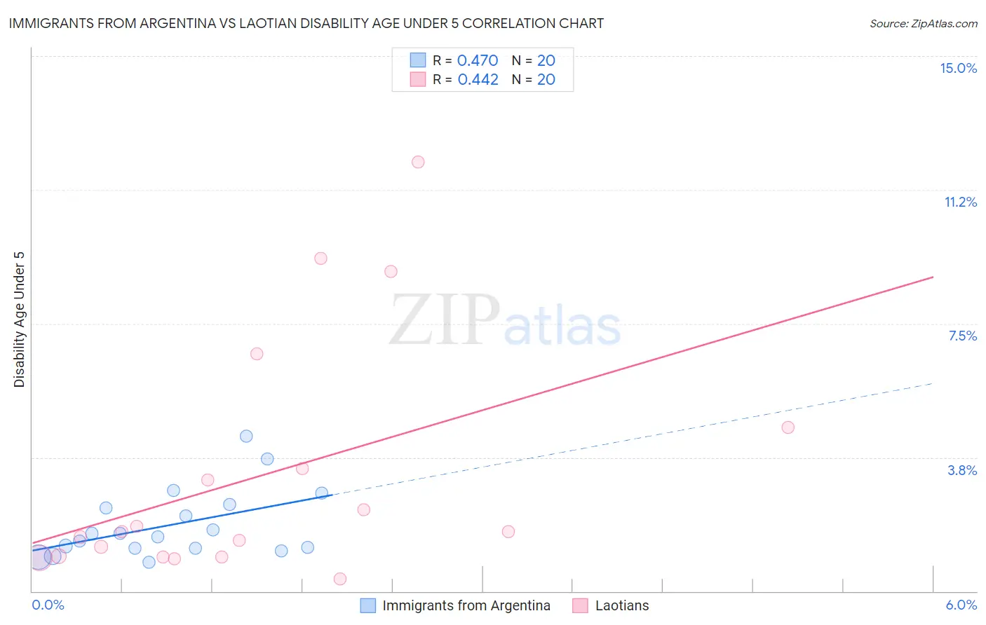 Immigrants from Argentina vs Laotian Disability Age Under 5