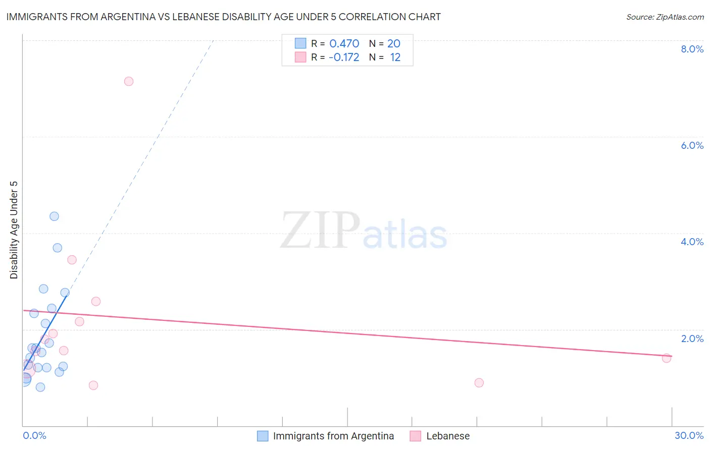 Immigrants from Argentina vs Lebanese Disability Age Under 5