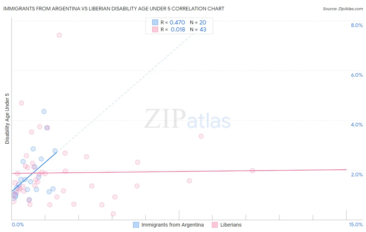Immigrants from Argentina vs Liberian Disability Age Under 5