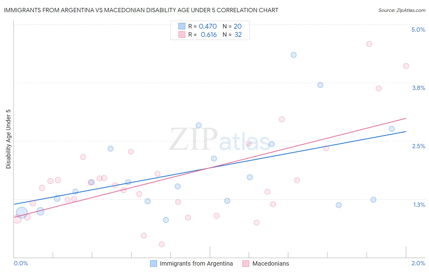 Immigrants from Argentina vs Macedonian Disability Age Under 5