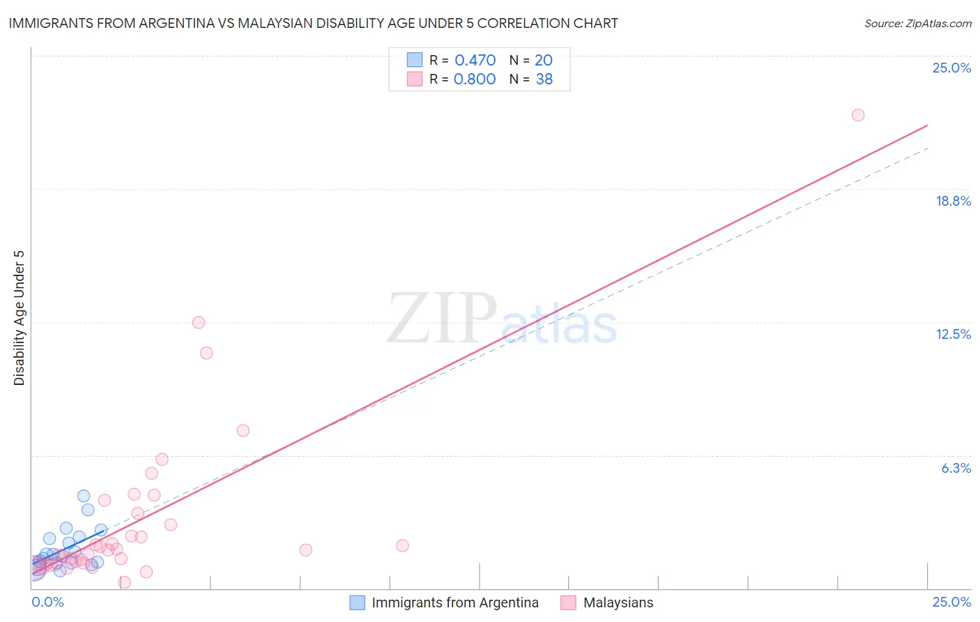 Immigrants from Argentina vs Malaysian Disability Age Under 5