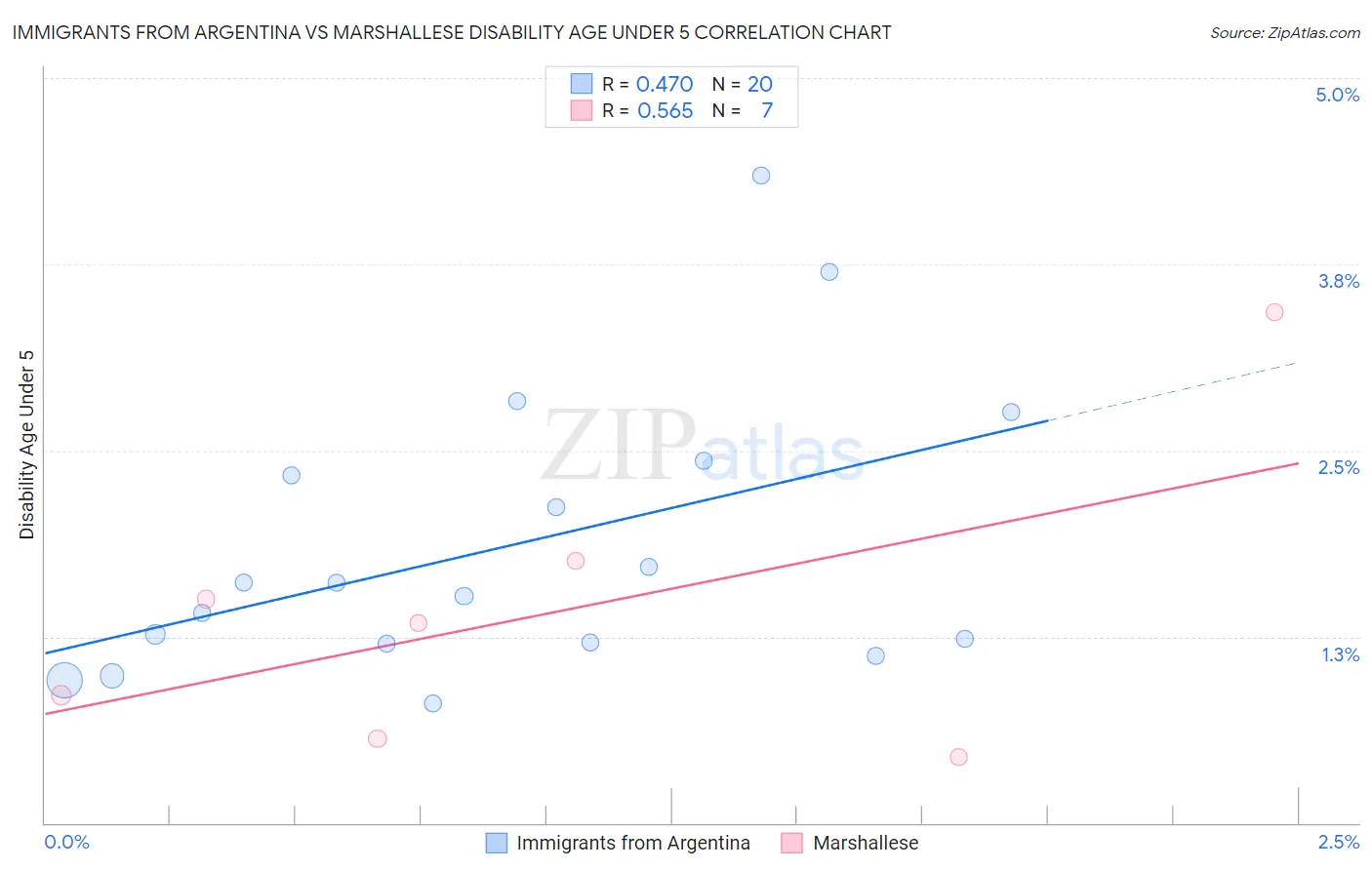 Immigrants from Argentina vs Marshallese Disability Age Under 5