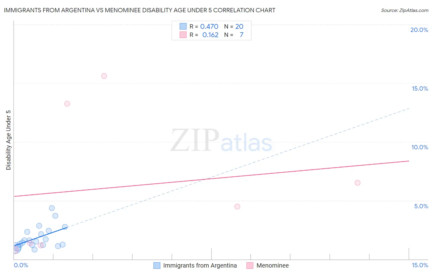 Immigrants from Argentina vs Menominee Disability Age Under 5