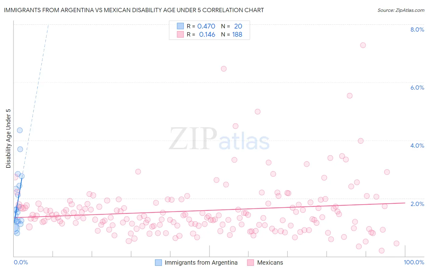 Immigrants from Argentina vs Mexican Disability Age Under 5