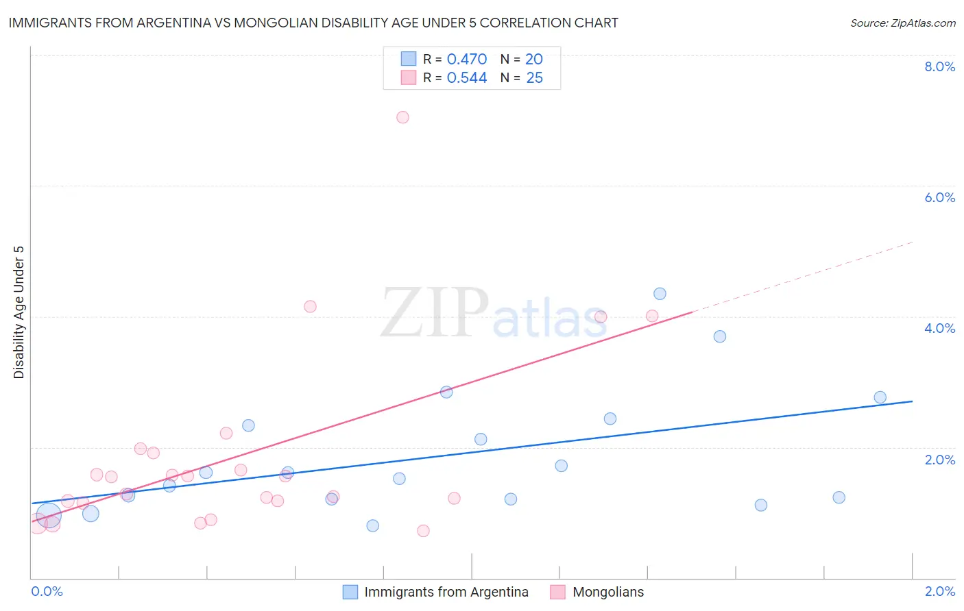 Immigrants from Argentina vs Mongolian Disability Age Under 5