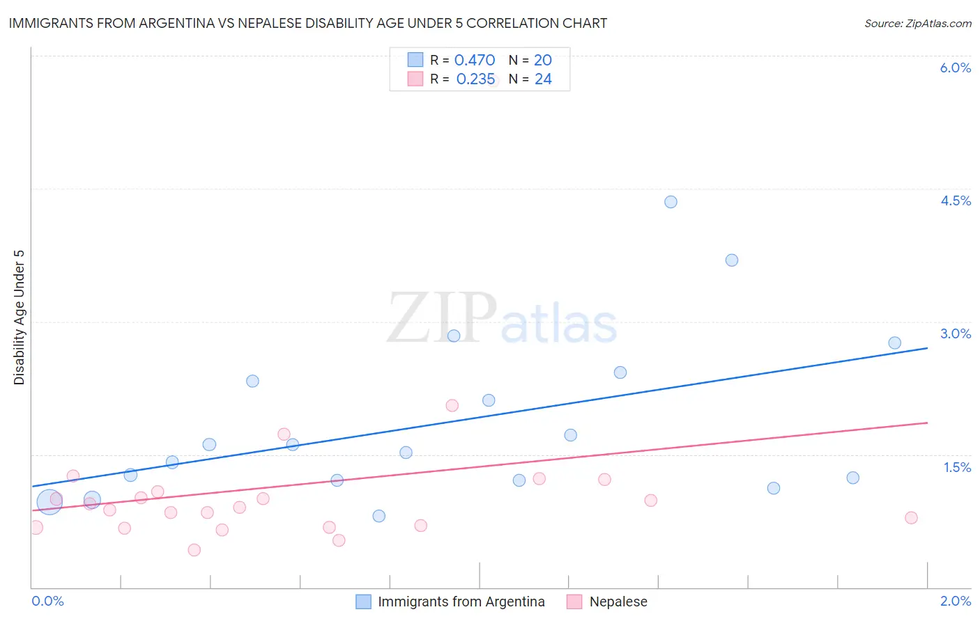 Immigrants from Argentina vs Nepalese Disability Age Under 5