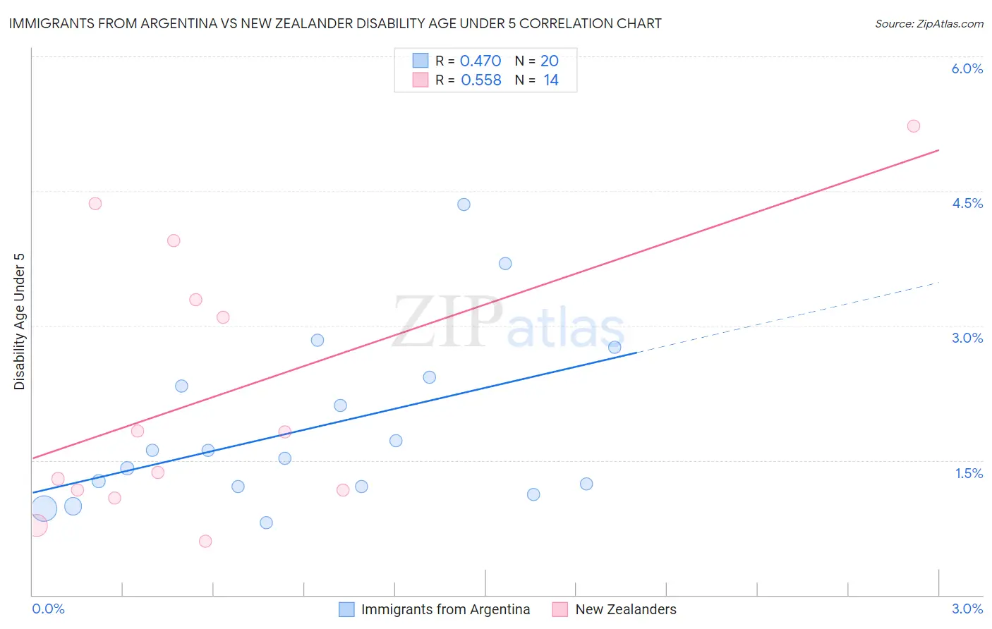 Immigrants from Argentina vs New Zealander Disability Age Under 5