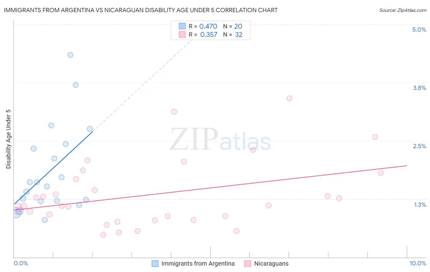 Immigrants from Argentina vs Nicaraguan Disability Age Under 5