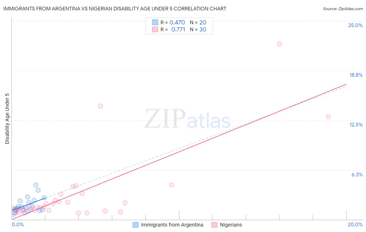 Immigrants from Argentina vs Nigerian Disability Age Under 5