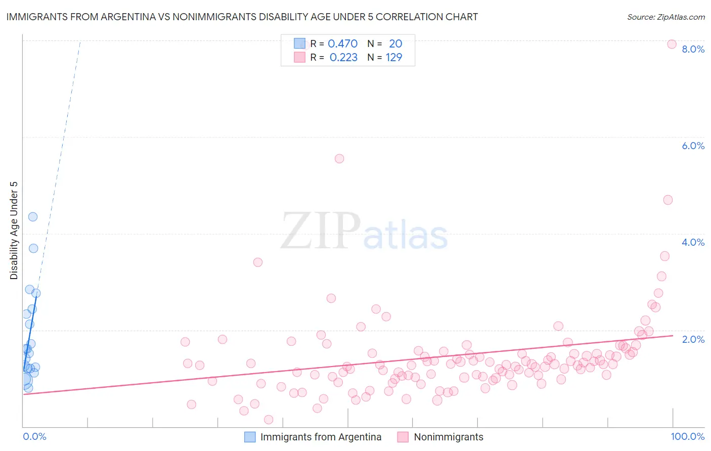 Immigrants from Argentina vs Nonimmigrants Disability Age Under 5