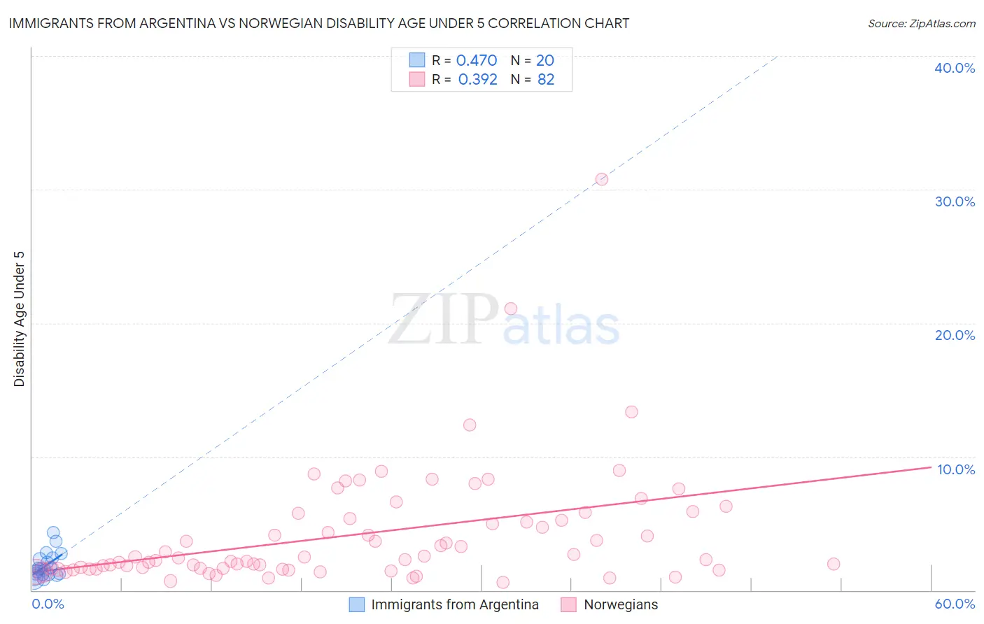 Immigrants from Argentina vs Norwegian Disability Age Under 5